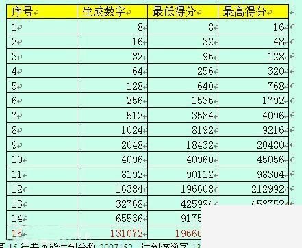 2048玩家最高分及游戏最大数字是多少详解